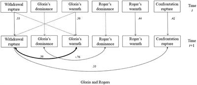 Corrigendum: Using interpersonal dimensions of personality and personality pathology to examine momentary and idiographic patterns of alliance rupture